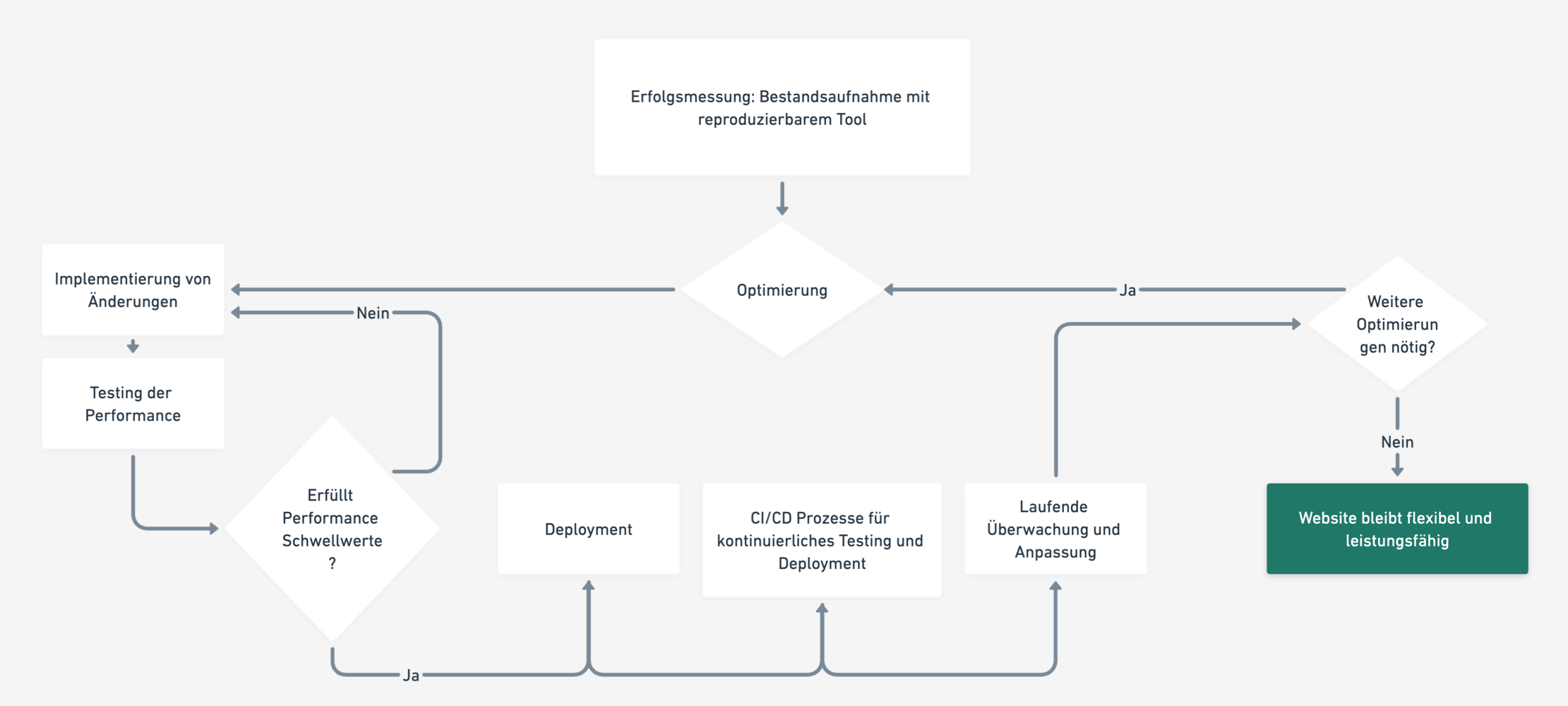 Prozessdiagramm